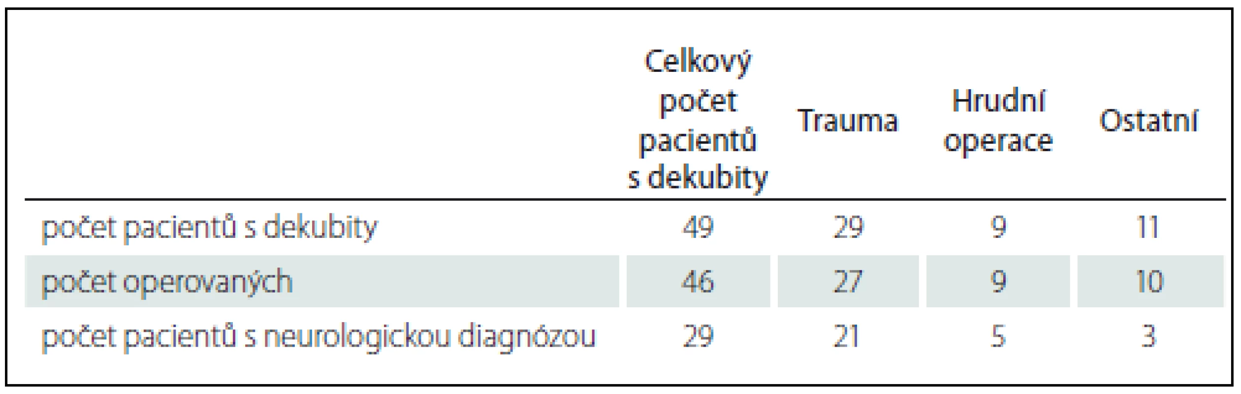 Celkový přehled pacientů s dekubity dle diagnózy a operace.
