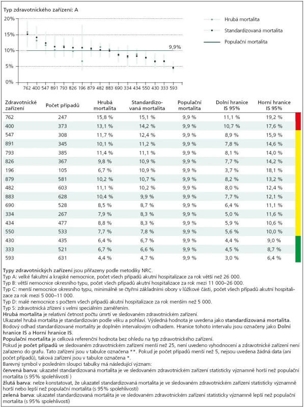 Ukázka statistického zpracování standardizované nemocniční mortality u skupiny velkých nemocnic (rok 2008).