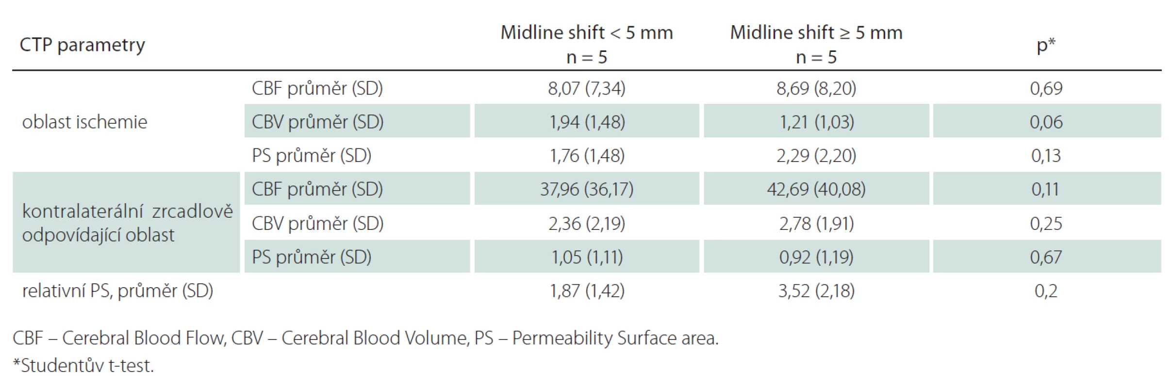 Srovnání CT perfuzních parametrů ve skupině s posunem středočárových struktur (midline shift) &lt; 5 mm a ≥ 5 mm pro kompletní teritorium ischemie.