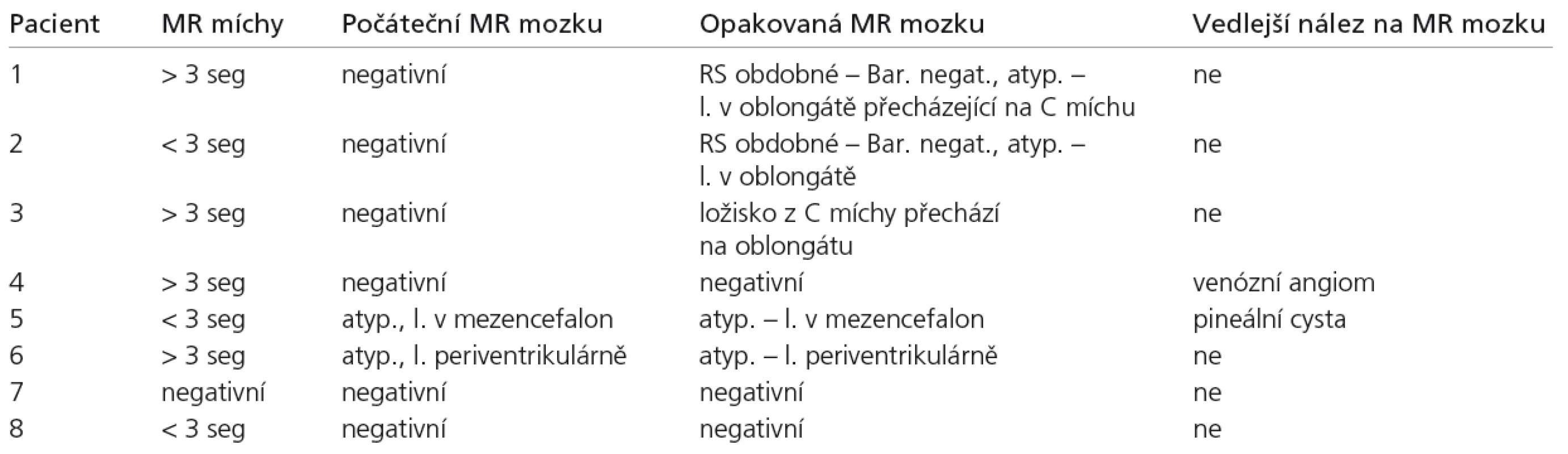 MR nálezy, MR míchy hodnoceno, zda je intramedulární ložisko větší nebo menší než je výška tří obratlových těl. 
MR mozku, nález rozdělen do čtyř skupin, RS podobný, atypický, nespecifický, negativní. U skupiny RS podobné je hodnoceno, zda nález na MR splňuje Barkhofova kritéria (revidovaná McDonaldova kritéria) [12,13].