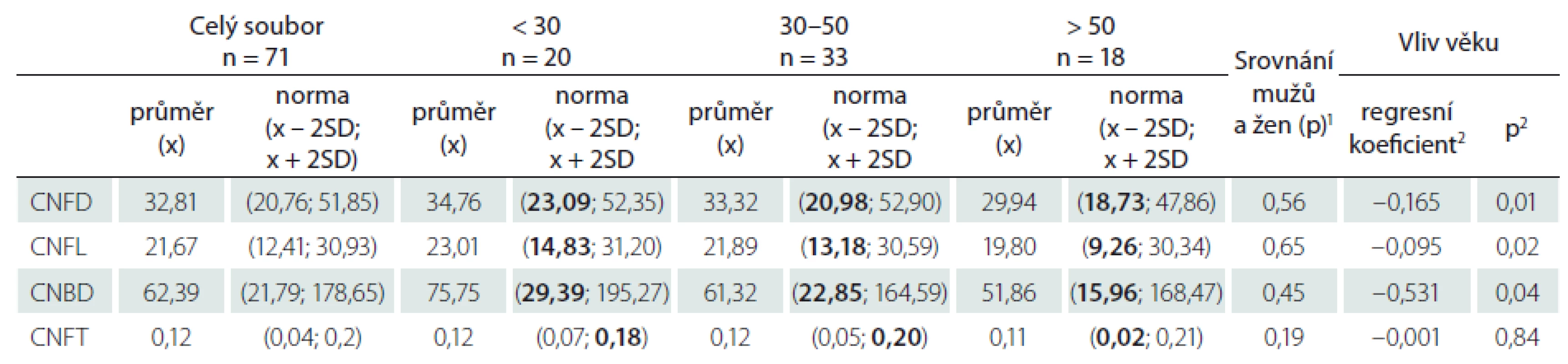 Sumarizace nálezů jednotlivých parametrů korneální konfokální mikroskopie v souboru zdravých dobrovolníků a odvozený normální rozsah hodnot na úrovni x ± 2 SD (hodnotitel MH).