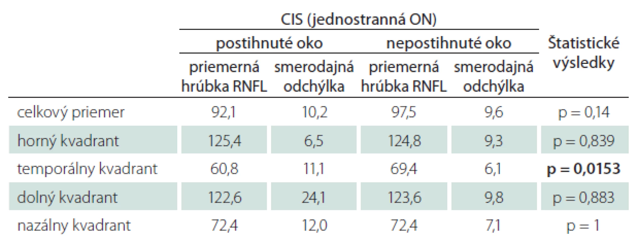 Priemerné hodnoty hrúbky RNFL u pacientov s CIS po ON, porovnanie postihnutého s nepostihnutým okom toho istého súboru pacientov – štatistické spracovanie.