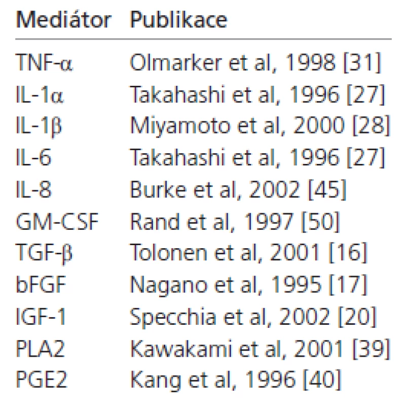 Vybrané publikace věnující se produkci zánětlivých mediátorů tkání vyhřezlé MP.
TNF-α (Tumor Ne crosis Factor α), IL-1α (interleukin-1α ), IL-1β (interleukin-1β), IL-6 (interleukin-6), IL-8 (interleukin-8), IL-10 (interleukin-10), GM-CSF (Granulocyte Macrophage Colony Stimulation Factor), TGF-β (Transforming Growth Factor-β), bFGF (Basic Fibroblast Growth Factor), IGF-1 (Insulin-Like Growth Factor), PLA2 (fosfolipáza A2), PGE2 (prostaglandin E2).