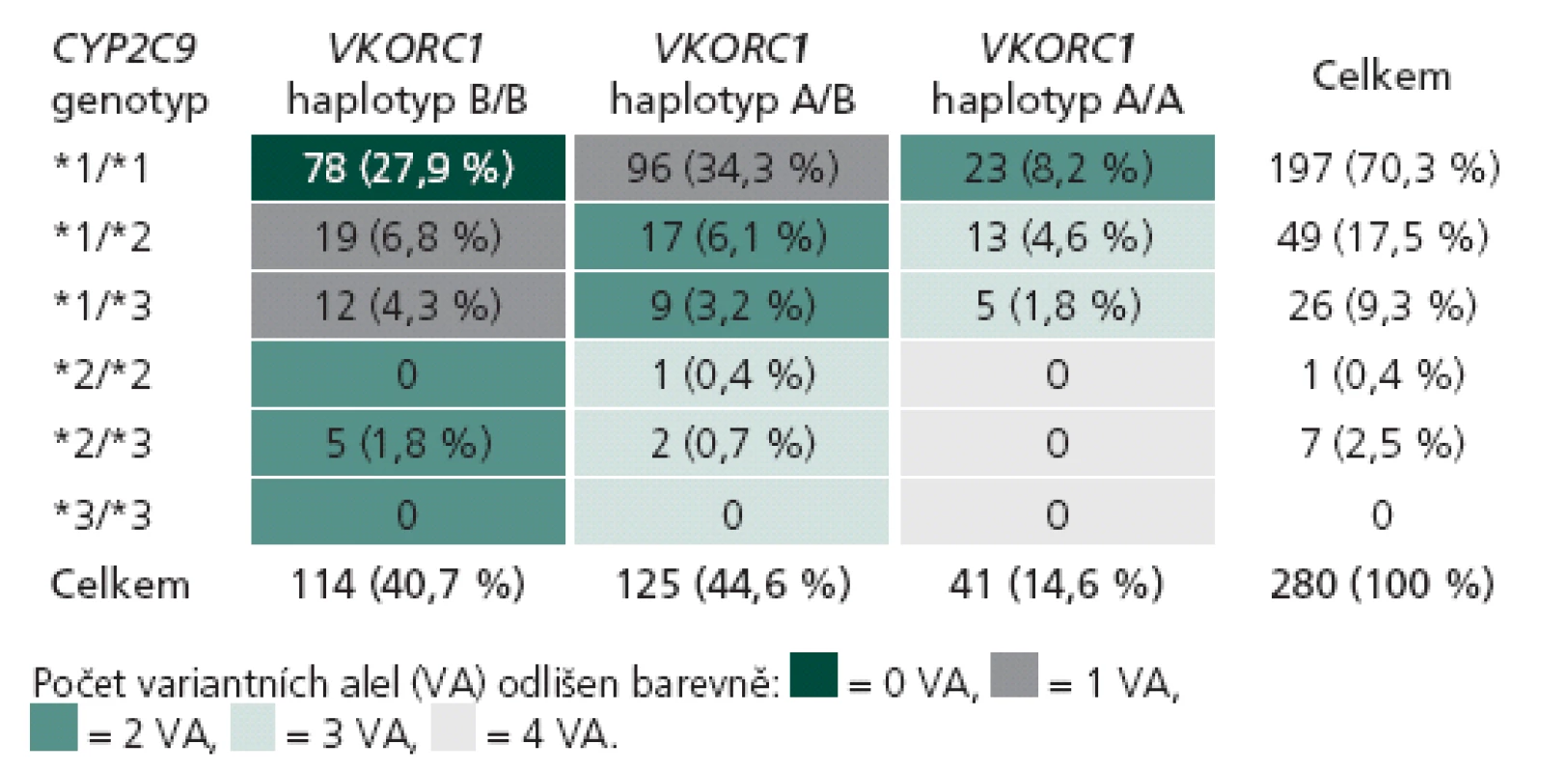 Počet pacientů s kompletními genetickými i klinickými daty v souboru pro porovnání farmakogenetických algoritmů podle jejich kombinací genotypů v genech CYP2C9 a VKORC1 (n = 280).