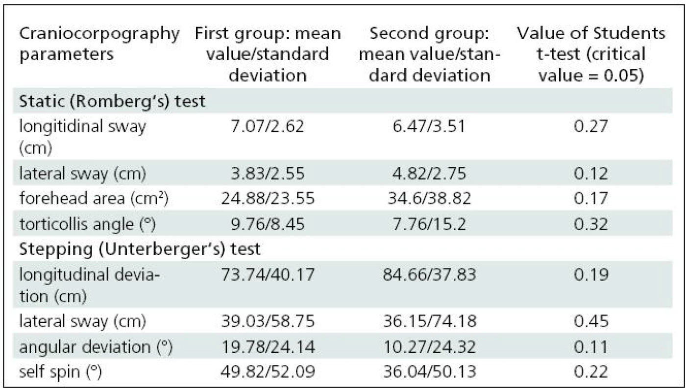 Results of Romberg test and Unterberger test in terms of craniocorpography for two selected groups of healthy subjects.