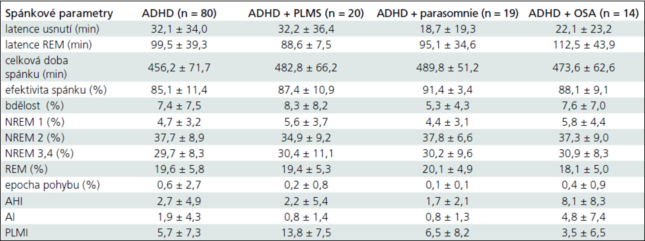 Polysomnografické parametry v celé skupině dětí s ADHD a v podskupinách s poruchami spánku.