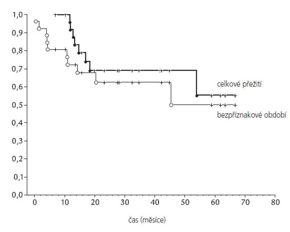 Kaplanova-Meierova křivka celkového přežití, soubor 33 pacientů s meduloblastomem.