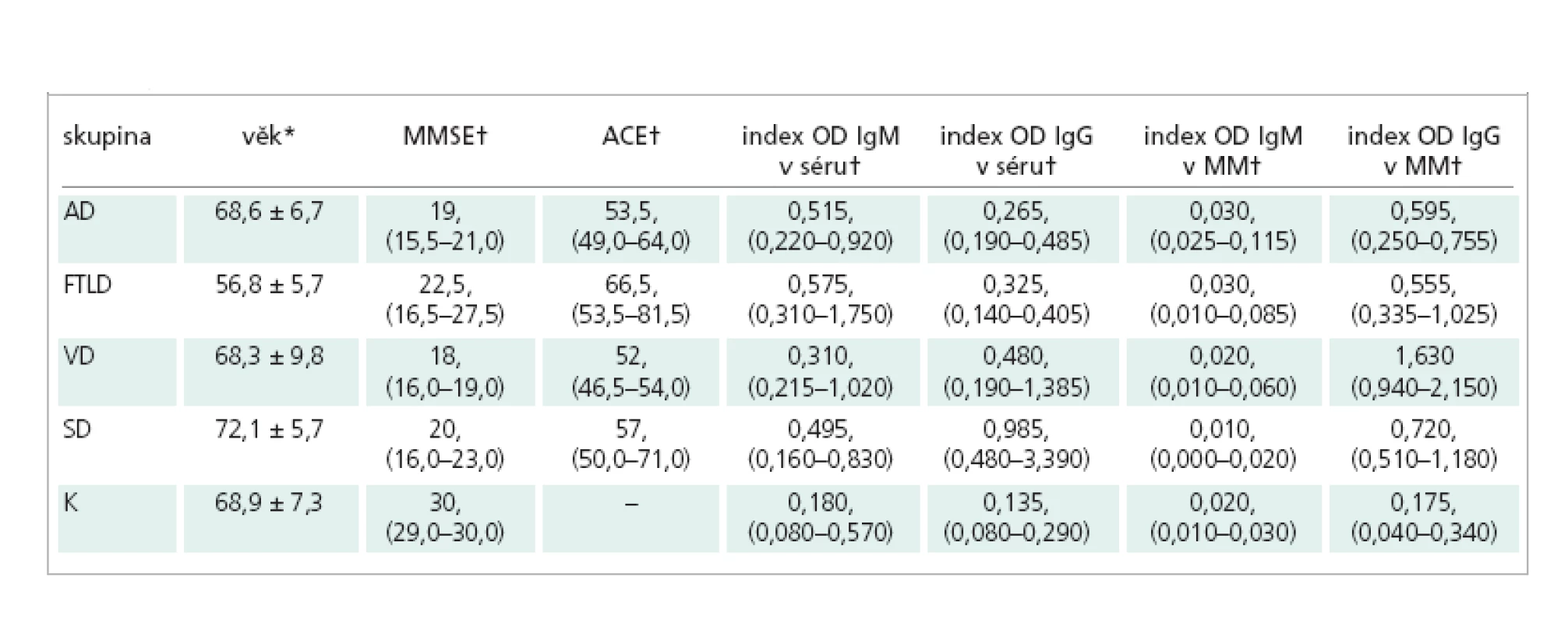 Charakteristika jednotlivých skupin pacientů a kontrolního souboru, hodnoty indexů protilátek proti btcIII v séru a v MM.