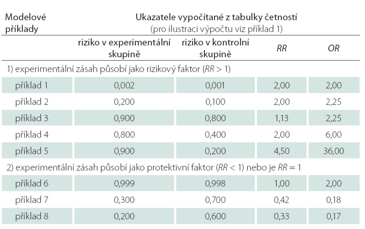 Srovnání různých odhadů relativního rizika (RR) a poměru šancí (OR) z asociačních tabulek četností 2 x 2.