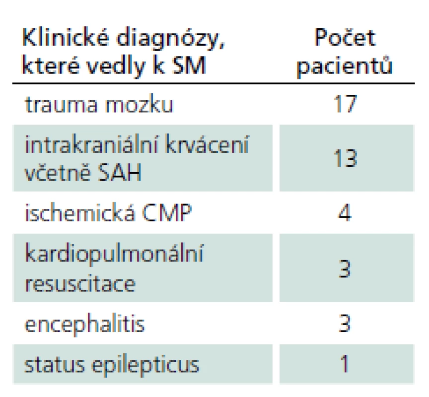 Počet pacientů a klinické stavy, které vedly k SM.