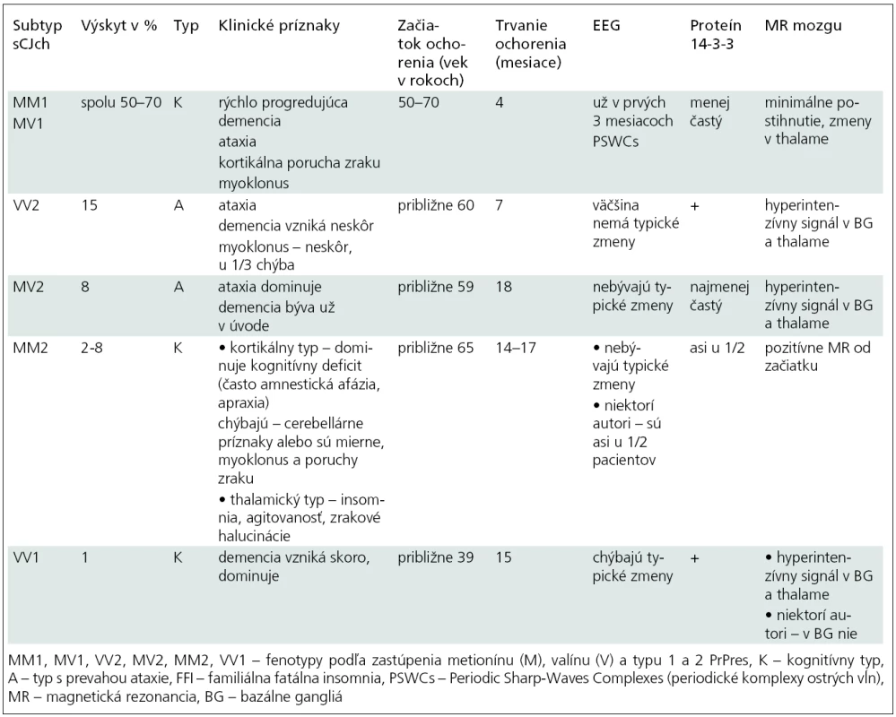 Najtypickejšie klinické, EEG, likvorové a MR nálezy u jednotlivých subtypov sporadickej Creutzfeldtovej-Jakobovej choroby (sCJch) na základe spracovania viacerých štúdií [10,13,26,27,30,31].