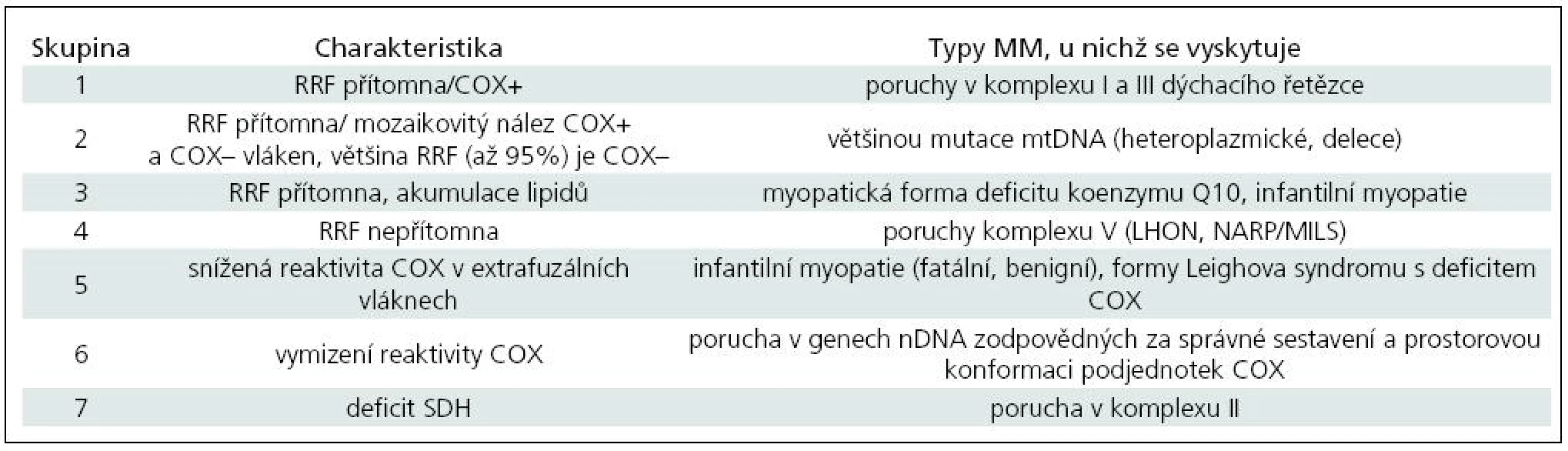 Skupinová charakteristika mitochondriálních myopatií na základě histologického nálezu.