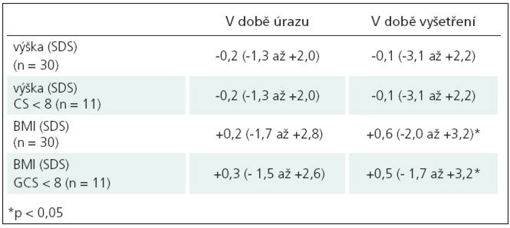 Srovnání auxologických parametrů v době úrazu a v době skríningového endokrinologického vyšetření.
