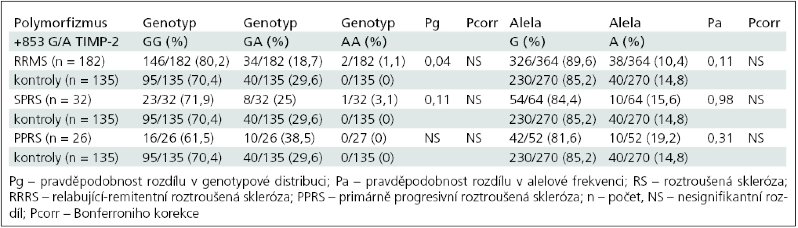 Srovnání genotypové distribuce a alelové frekvence TIMP-2 +853G/A polymorfizmu skupin RS a kontrol.