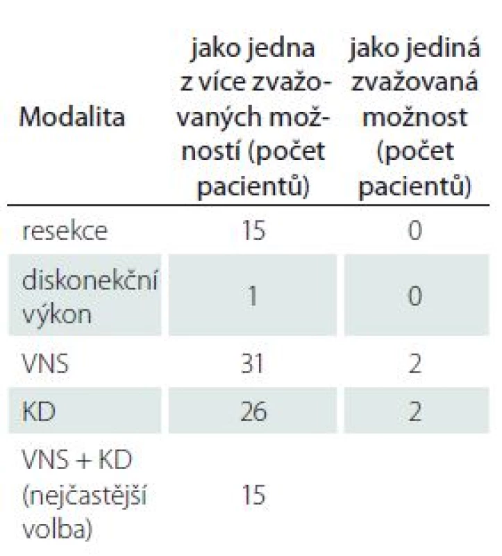Terapeutické modality ve skupině pacientů indikovaných k edukačnímu pohovoru oběma hodnotícími lékaři (n = 39).