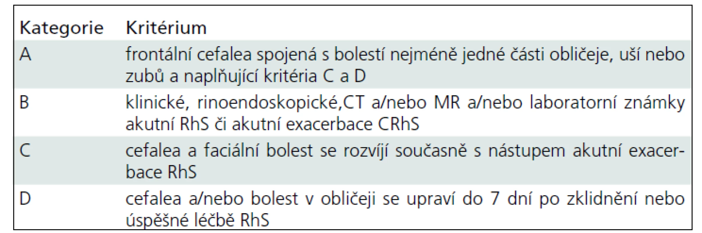 Kritéria IHS pro sinogenní cefaleu [7].