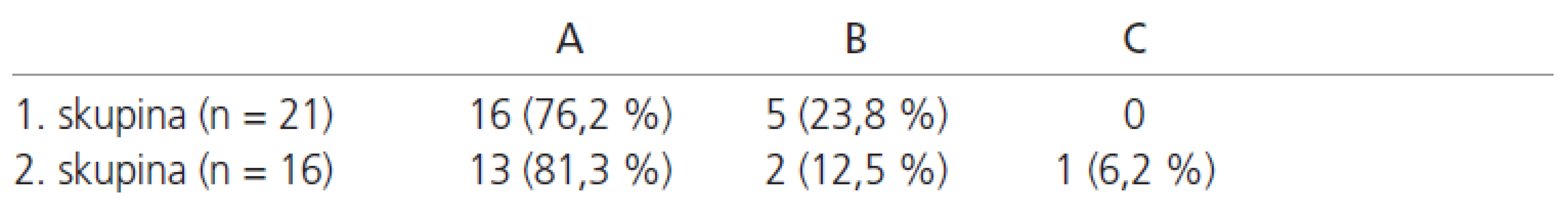 Hodnocení mezitělové fúze průměrně 2 roky po stabilizaci (A – jistá fúze, B – pravděpodobná fúze, C – pseudoartróza).