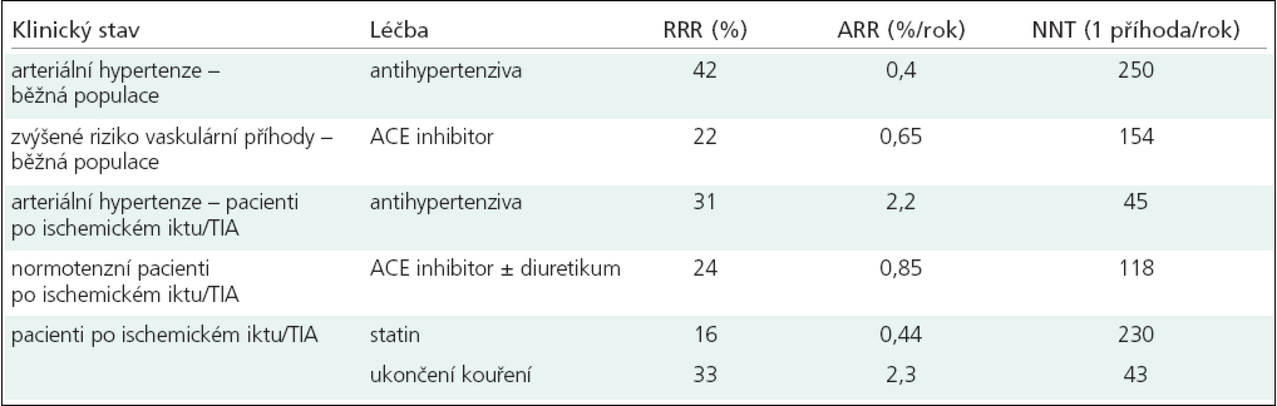 Redukce relativního rizika (RRR), redukce absolutního rizika (ARR) a počet léčených pacientů k zabránění 1 závažnější cévní příhodě ročně (NNT) u pacientů, kteří dostávají léky ovlivňující rizikové faktory (modifikováno dle Yusufa et al, PROGRESS Collaborative Group, Amarenca et al, Hankeyho a Warlowa).