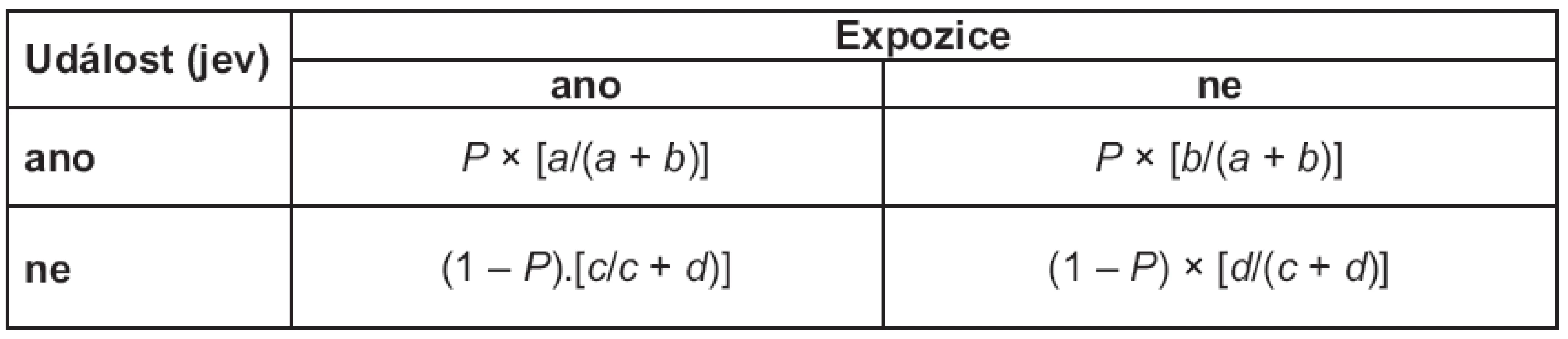 Výpočty relativních četností realizované expozice pro skupinu s updálostí a bezy události v políčkách tabulky 2 × 2.