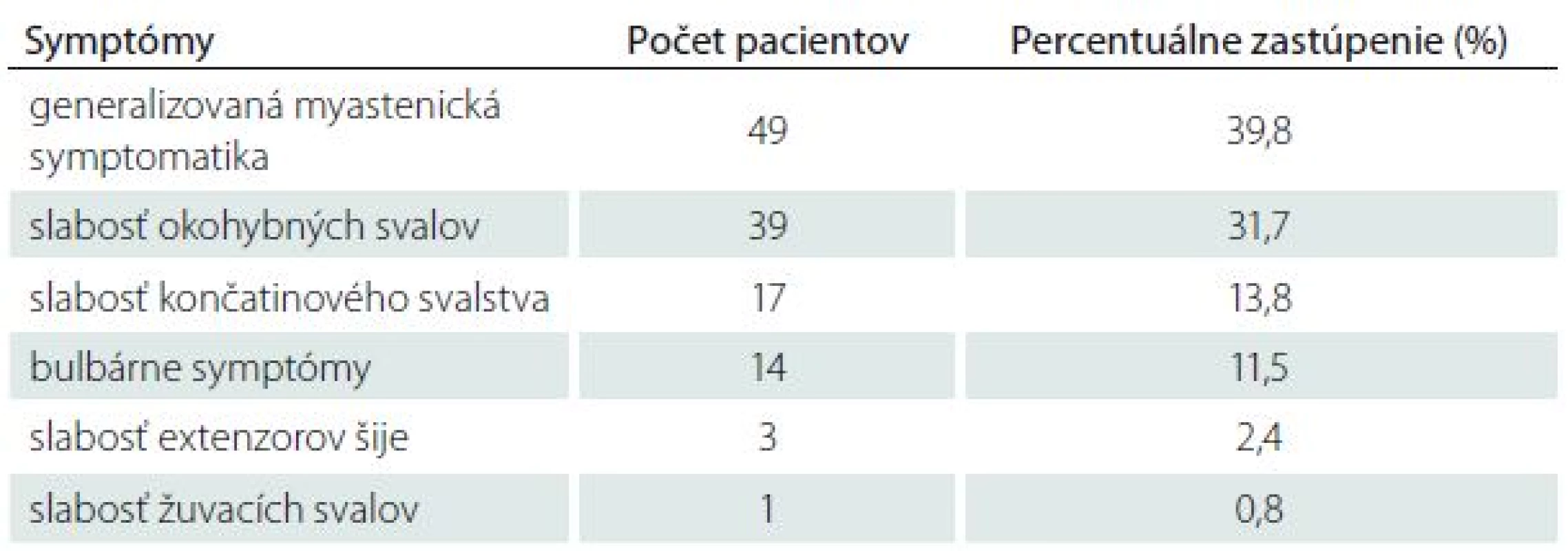 Iniciálne príznaky u pacientov s MGAT v Slovenskej republike.