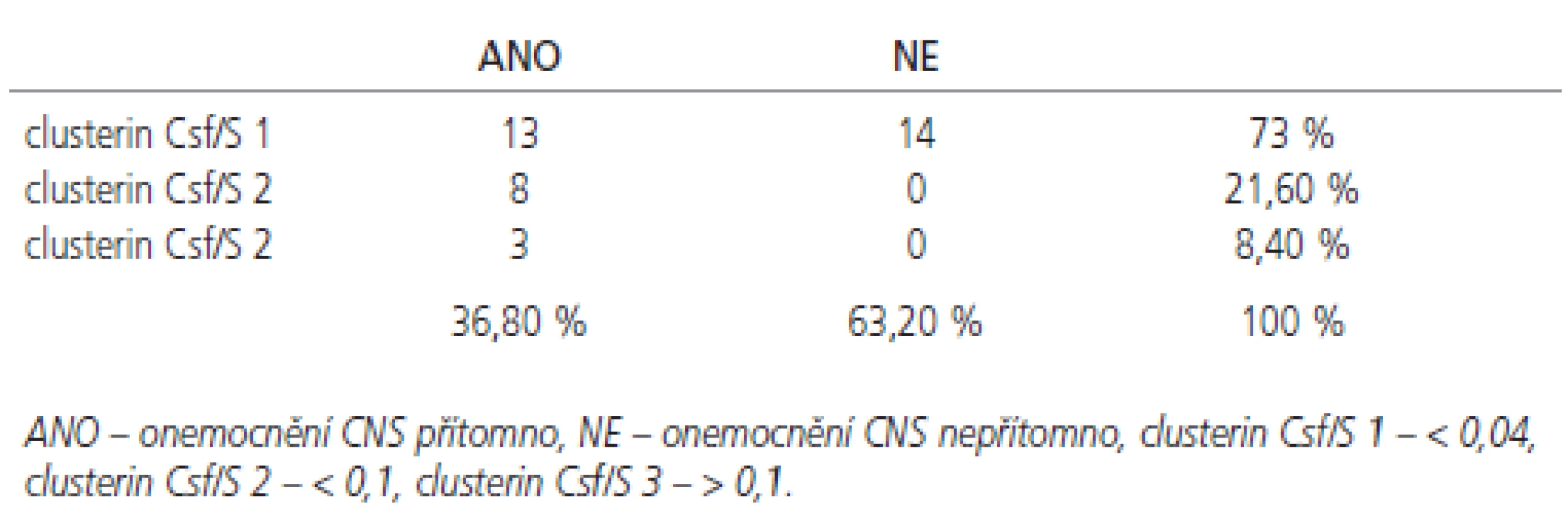 Čtyřpolní tabulka pro hodnocení vztahu indexu clusterinu a přítomnosti onemocnění CNS (X&lt;sup&gt;2&lt;/sup&gt; 8,3, DF 2, p = 0,002).
