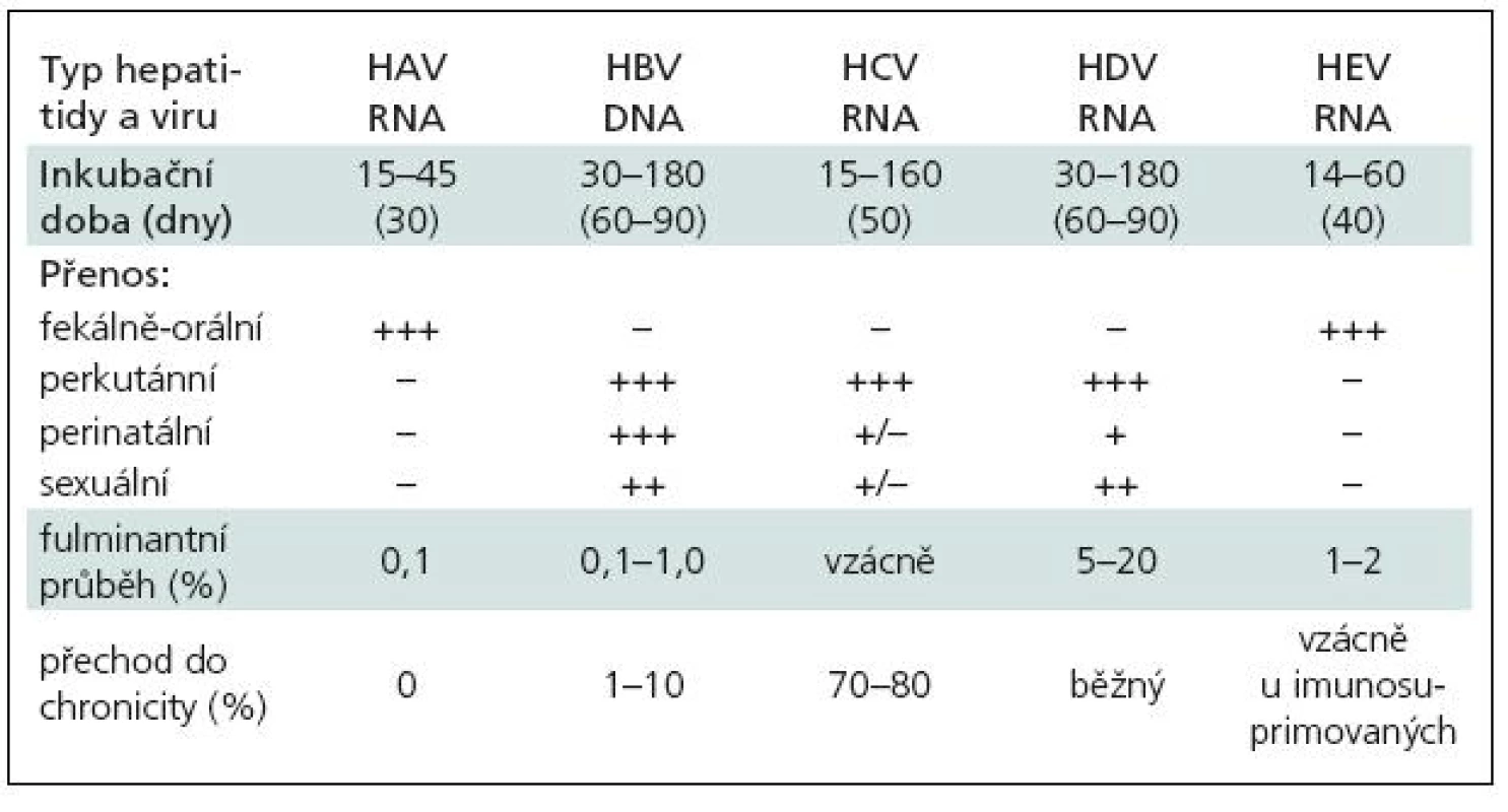 Základní charakteristiky virových hepatitid [1].