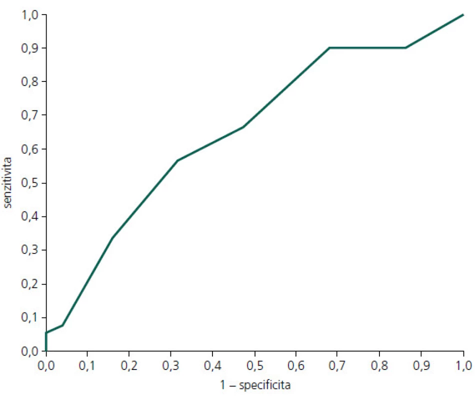 ROC (Receiver Operating Curve) křivka pro MoCA hrubý skór: PN-MKP vs KS.
