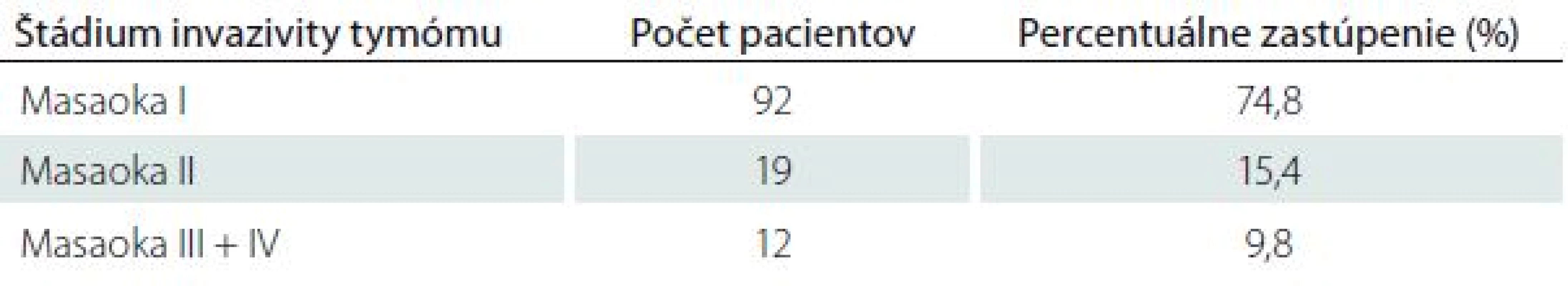 Zastúpenie tymómov podľa klinicko-patologickej klasifikácie podľa Masaoku u pacientov s MGAT v Slovenskej republike.