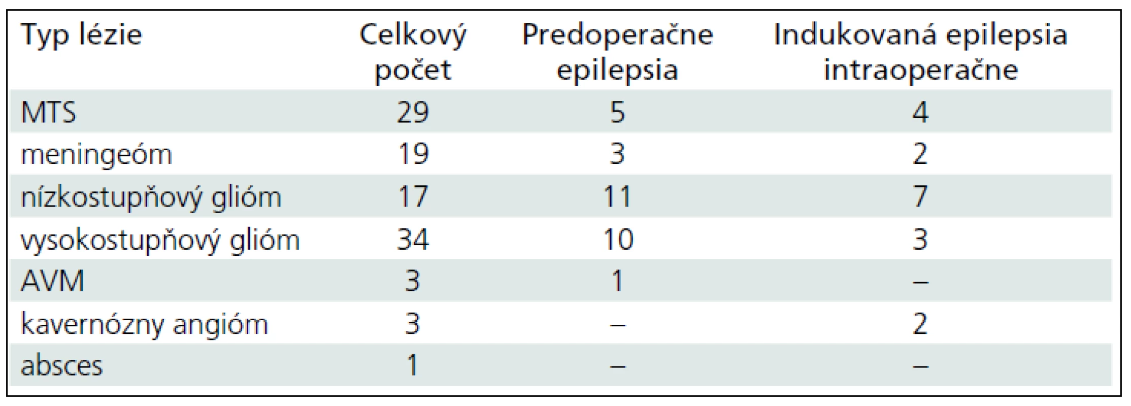 Rozdelenie pacientov podľa diagnóz, u ktorých bolo urobené intraoperatívne mapovanie. Predoperačný a peroperačný výskyt epileptických záchvatov.
