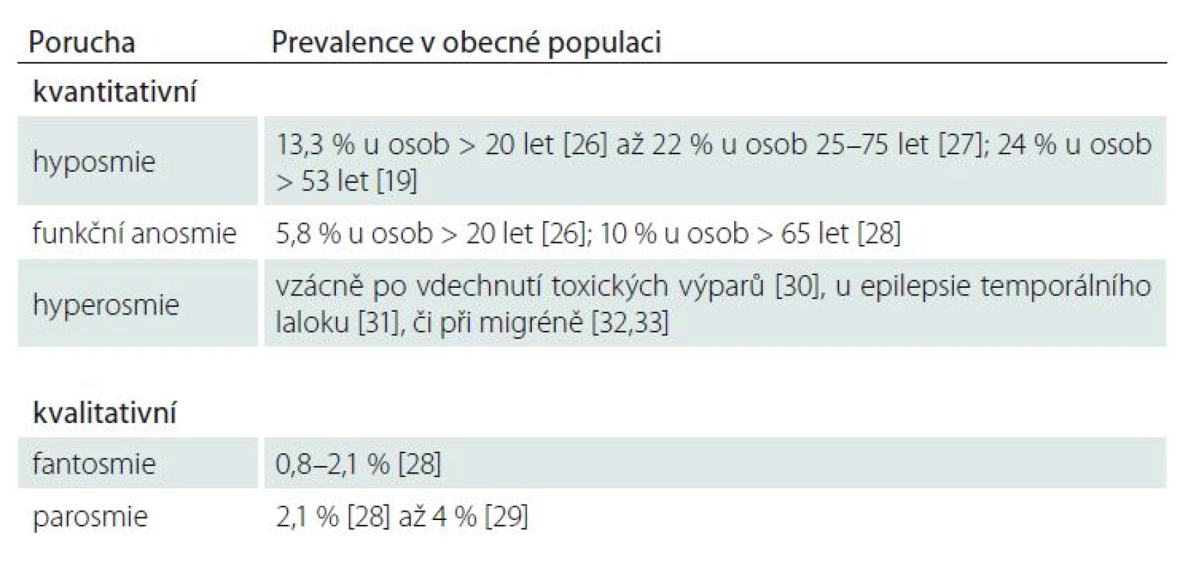 Prevalence kvanti- a kvalitativních poruch čichu v obecné populaci.