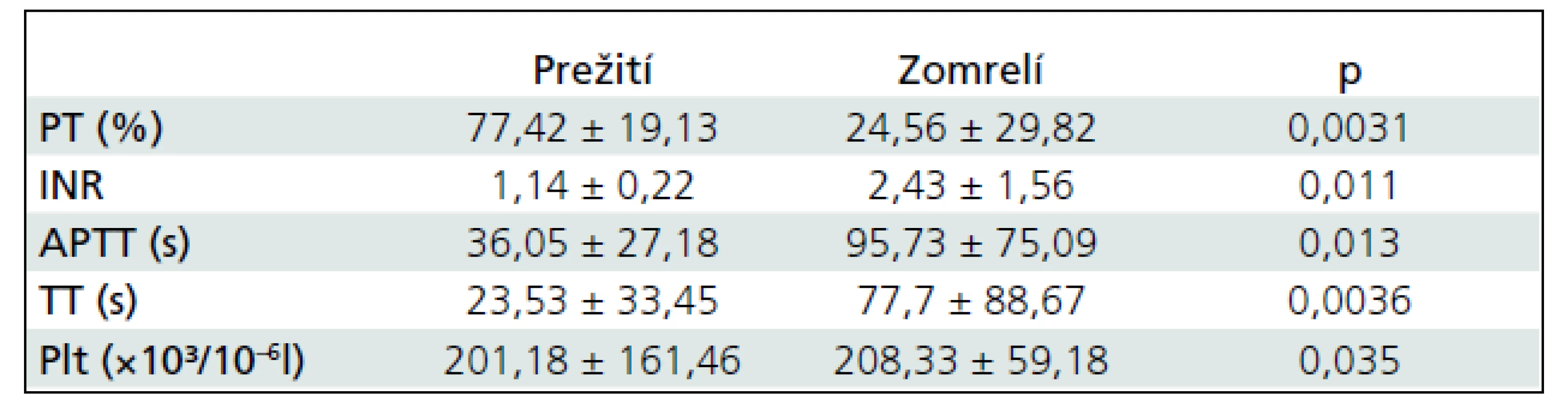 Porovnanie parametrov koagulácie (priemer ± smerodajná odchýlka) u detí a mladistvých, ktoré KCP prežili, a zomrelými.
