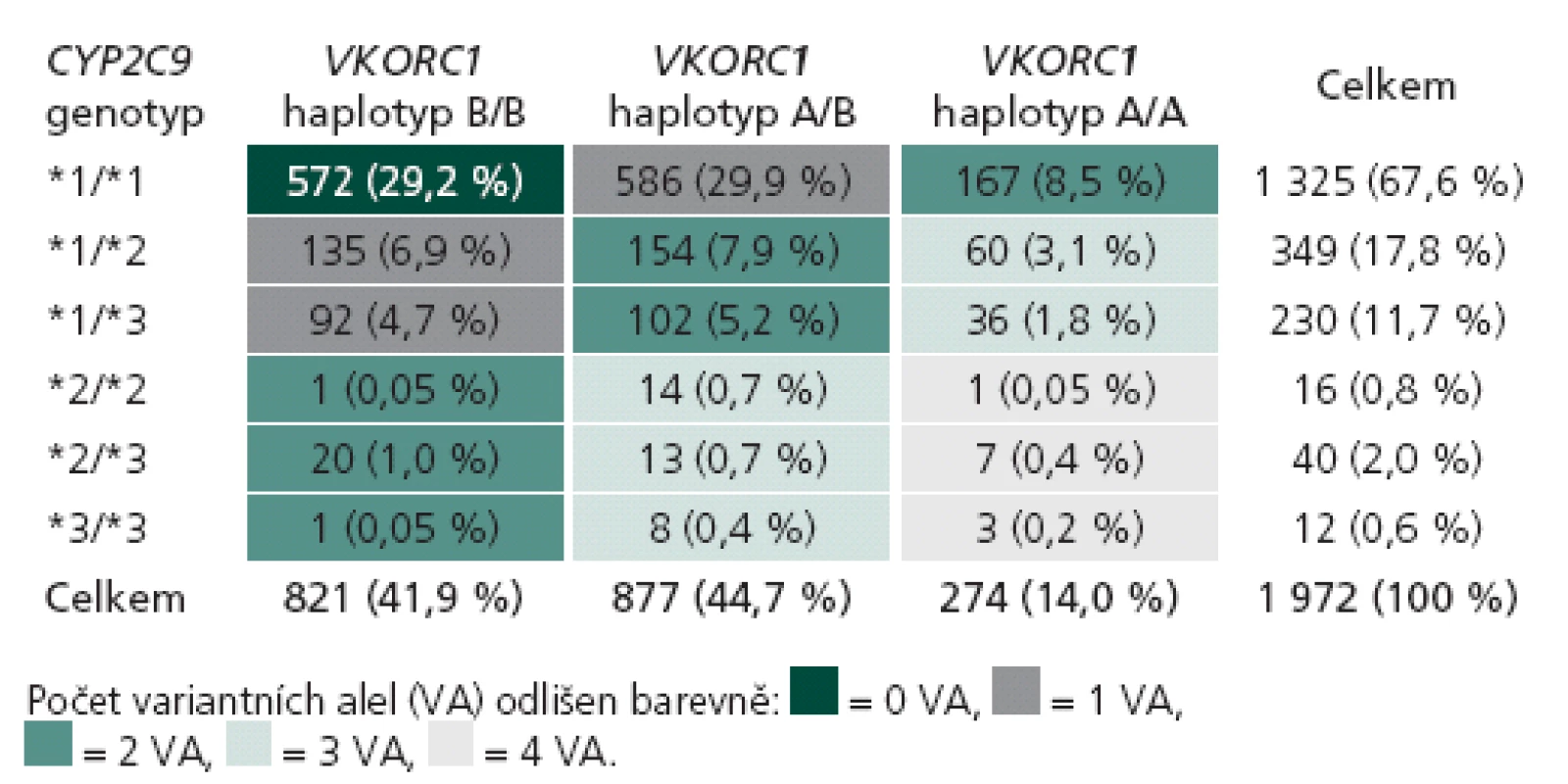 Rozložení jednotlivých genotypů v genech CYP2C9 a VKORC1 v kompletní geneticky vyšetřené kohortě (n = 1 972).