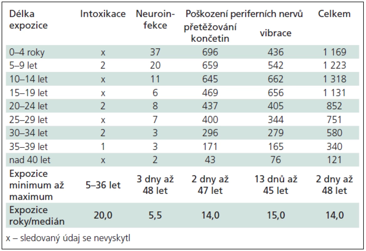 Neurologická profesionální onemocnění hlášená v letech 1994–2009 podle délky expozice.
