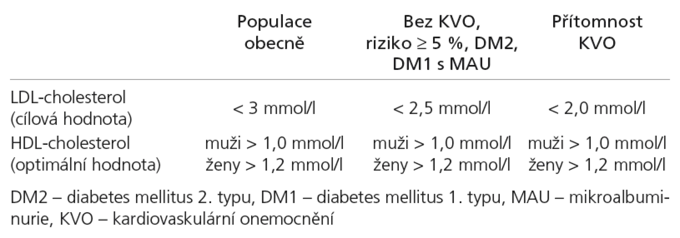 Doporučené hodnoty krevních lipidů pro jednotlivé kategorie rizika [10].