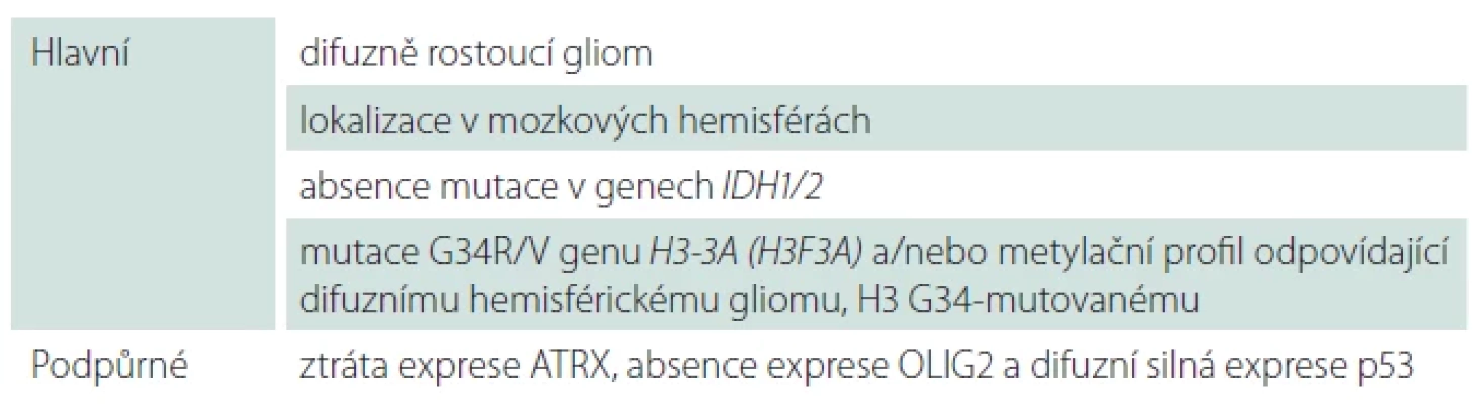 Diagnostická kritéria pro difuzní hemisférický gliom, H3 G34-mutovaný dle WHO 2021.