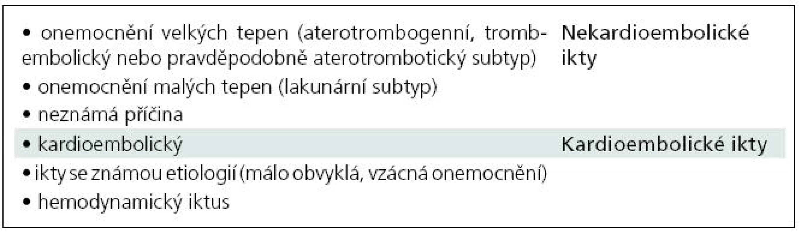 Subtypy ischemických iktů [72].