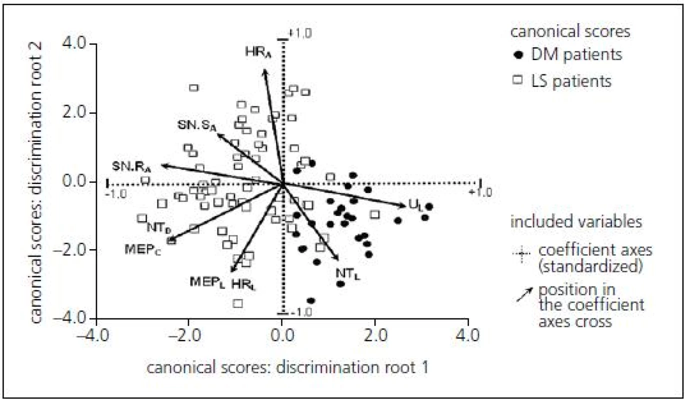 Two-dimensional biplot projection identifying the association between electrophysiology and the position of patient groups: case-sensitive canonical score for two statistically significant discrimination roots.