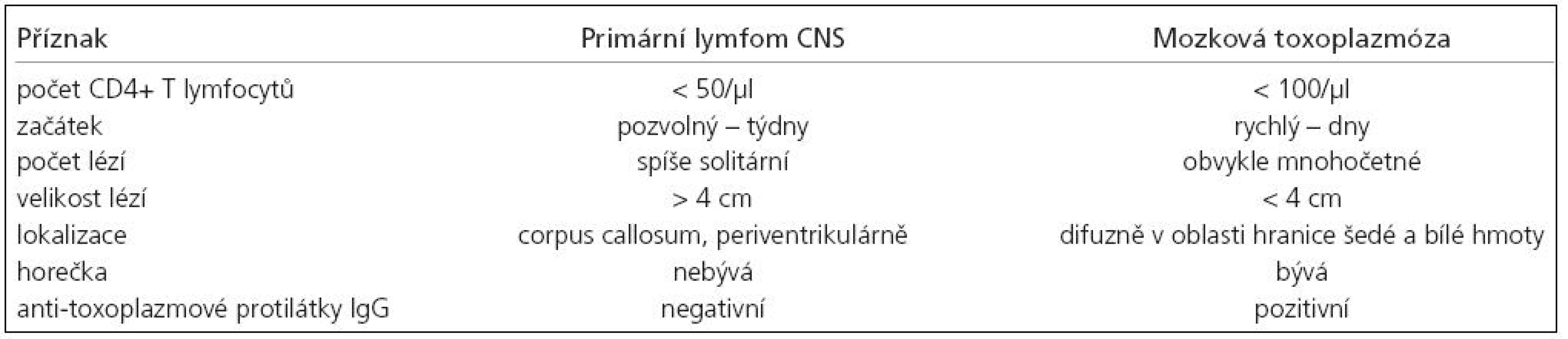 Diferenciální diagnóza mezi primárním lymfomem CNS a mozkovou toxoplazmózou.