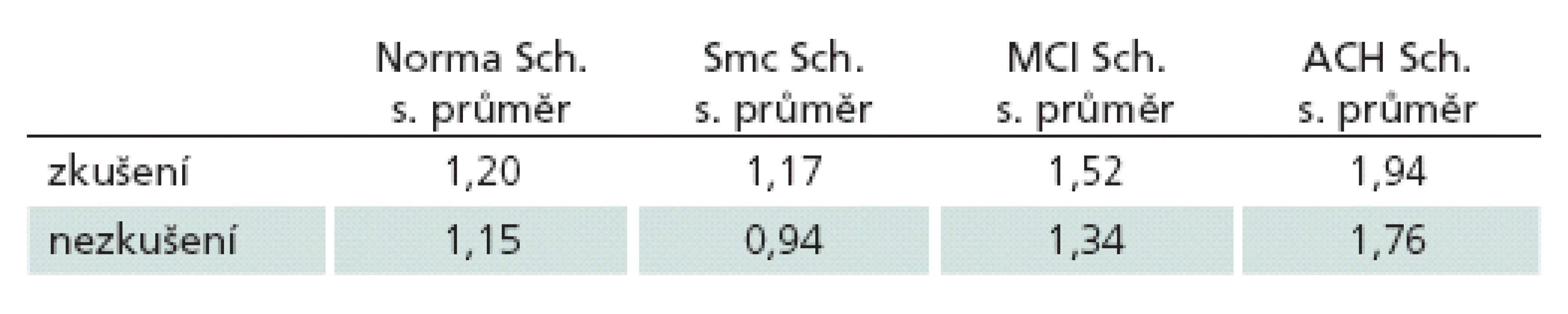 Aritmetické průměry skóre Scheltensovy škály u jednotlivých diagnóz u zkušených a nezkušených hodnotitelů.
