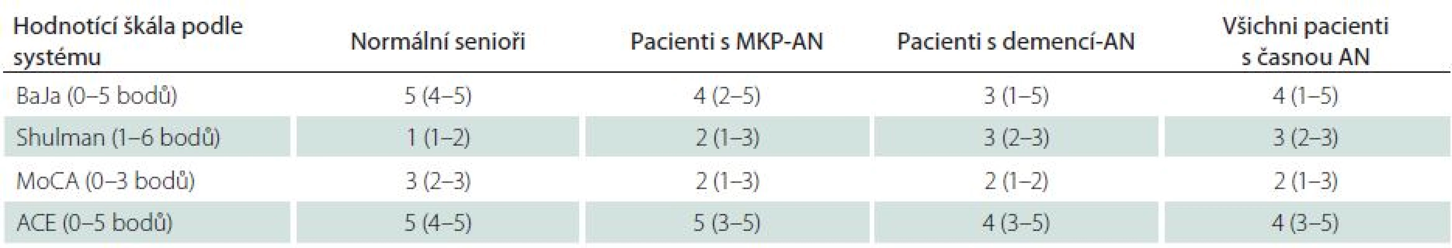 Skóry pro tři časy TKH hodnocené různými škálami u normálních seniorů a pacientů s časnou AN.
Rozdíl všech skórů mezi oběma skupinami je statisticky významný na hladině p < 0,01.