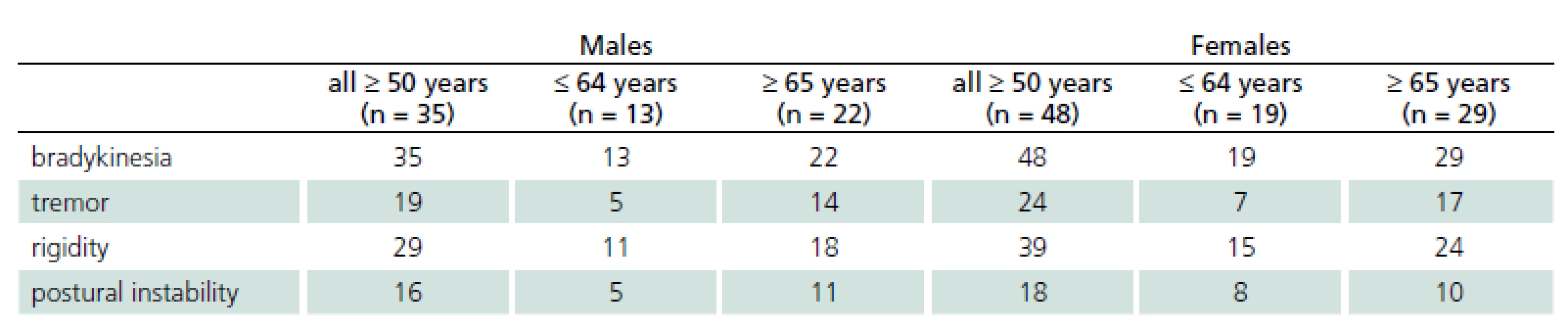 Number of patients in different age groups and presence of clinical signs of parkinsonism.