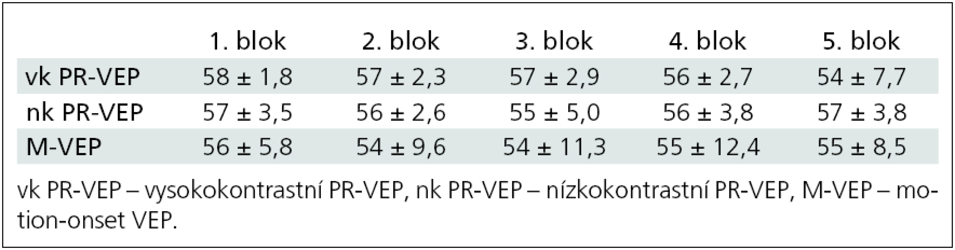 Průměrný počet „artefact free“ odpovědí v jednotlivých blocích, které byly zprůměrněny (n = 12).