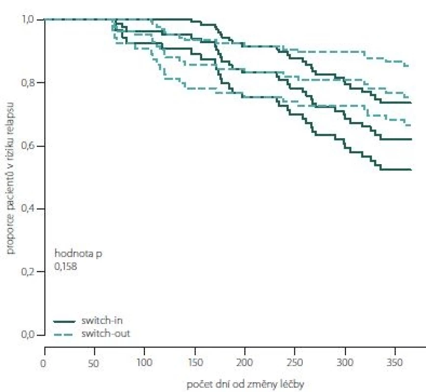 Proporce pacientů bez relapsu dle spárovaných skupin switch-in/out (Kaplan-Meierova funkce přežití).<br>Fig. 8. The proportion of relapse free patients according to paired groups switch-in/out (Kaplan-Meier survival function).
