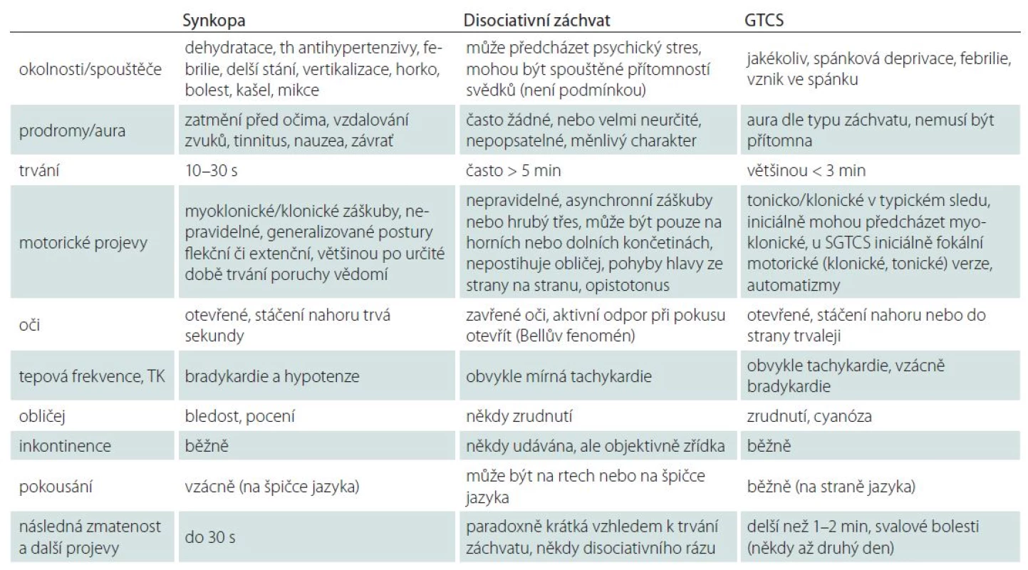 Rozdíly mezi synkopou, záchvatem disociativním a epileptickým (GTCS).