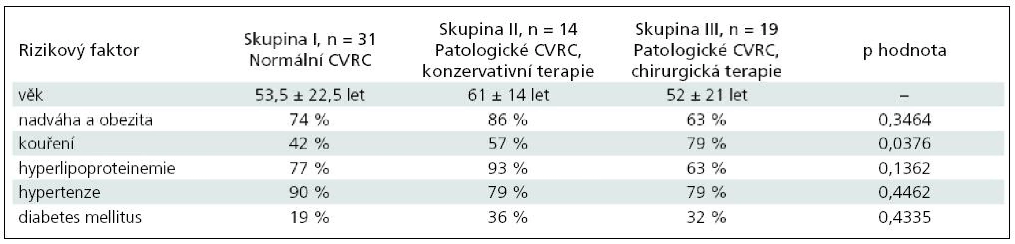 Tabulka výskytu rizikových faktorů u pacientů s uzávěrem ACI a s normální CVRC (skupina I), se sníženou
CVRC léčených konzervativně (skupina II), se sníženou CVRC léčenou chirurgicky (skupina III).