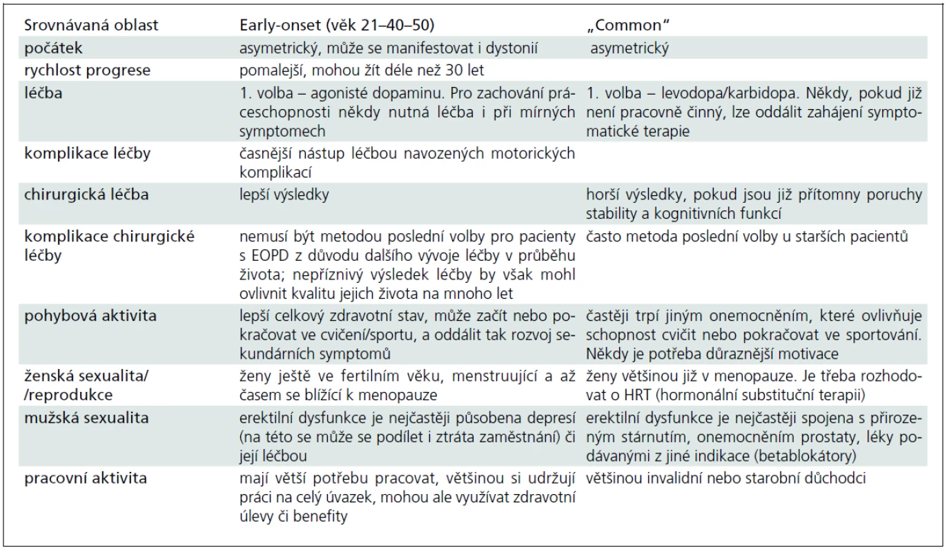 Srovnání charakteristik tzv. „early-onset“ („juvenile“ a „young-onset“) a „common“ variant Parkinsonovy
nemoci [4].