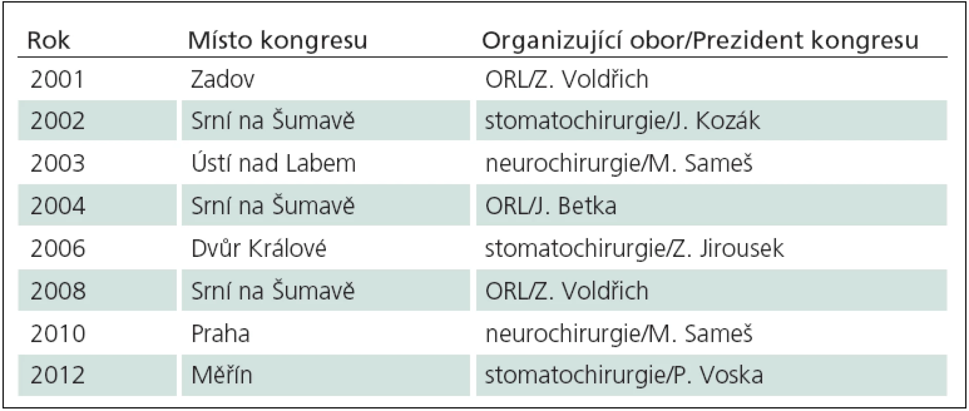 Přehled mezioborových kongresů chirurgie baze lební v České republice od roku 2001.