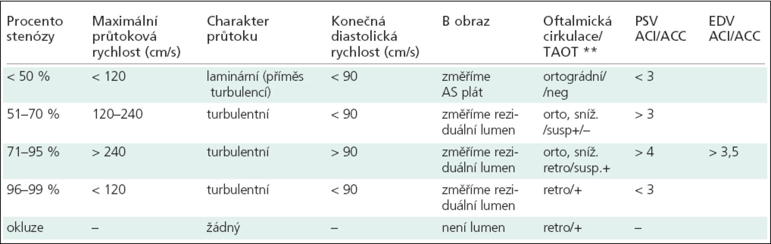 Ultrazvuková kritéria pro hodnocení karotických stenóz.
