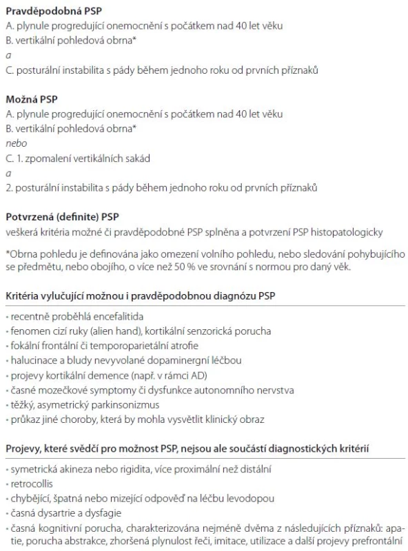 Diagnostická kritéria progresivní supranukleární obrny – kritéria NINDS-SPSP (National Institute of Neurological Disorders and Stroke and Society for Progressive Supranuclear Palsy) [37].