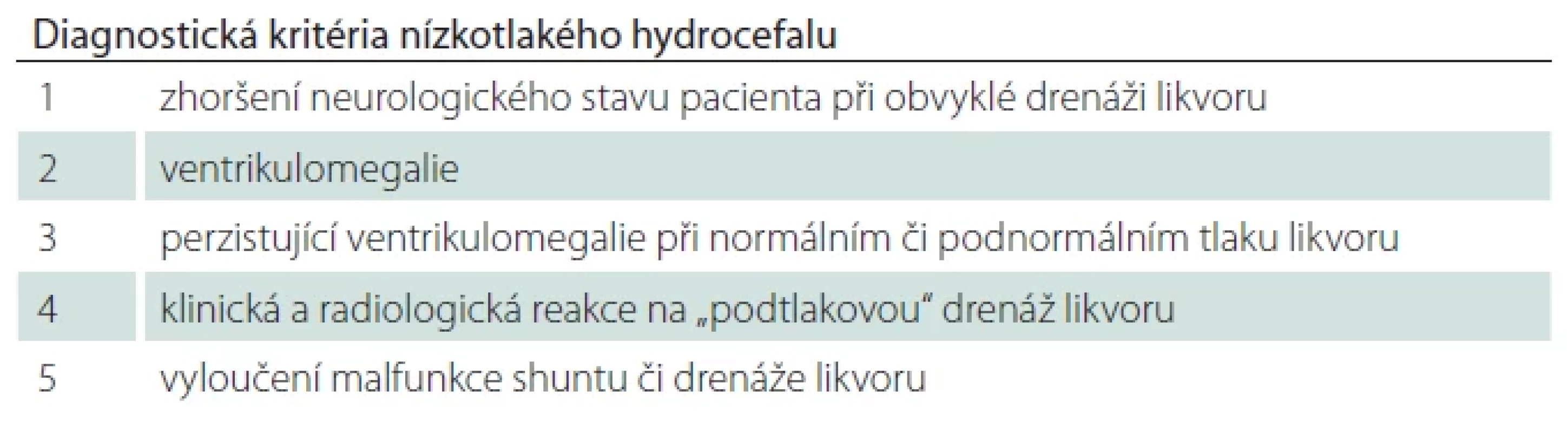 Diagnostická kritéria nízkotlakého hydrocefalu dle Panga a Altschulera [6].